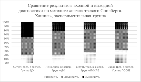 Сравнение результатов входной и выходной диагностики по методике «шкала тревоги Спилберга-Ханина», экспериментальная группа