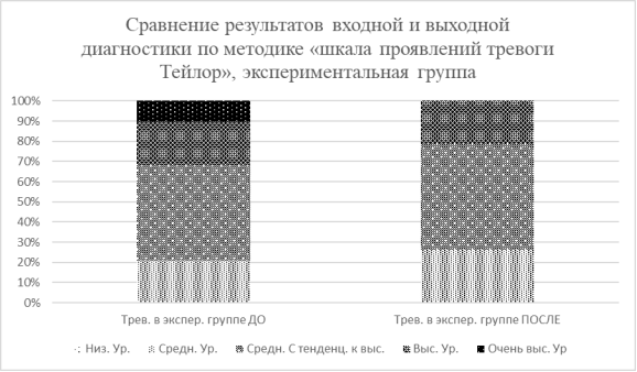 Сравнение результатов входной и выходной диагностики по методике «шкала проявлений тревоги Тейлор», экспериментальная группа