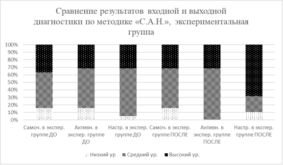 Сравнение результатов входной и выходной диагностики по методике «С. А. Н»., экспериментальная группа