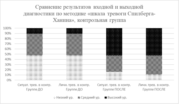 Сравнение результатов входной и выходной диагностики по методике «шкала тревоги Спилберга-Ханина», контрольная группа