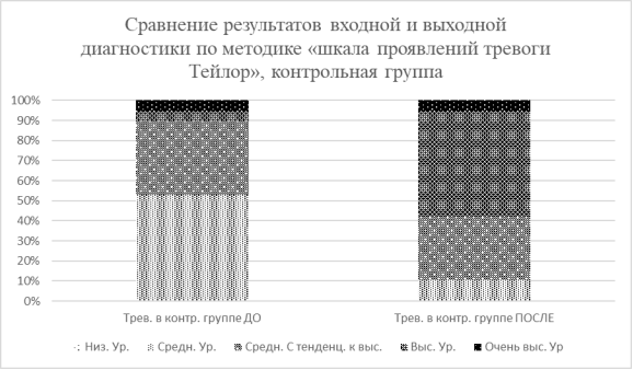 Сравнение результатов входной и выходной диагностики по методике «шкала проявлений тревоги Тейлор», контрольная группа