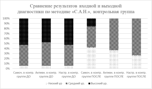 Сравнение результатов входной и выходной диагностики по методике «С. А. Н»., контрольная группа