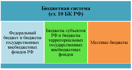 Устройство бюджетной системы РФ