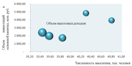 Диаграмма: объем налоговых доходов в зависимости от численности населений и объема инвестиций в основной капитал