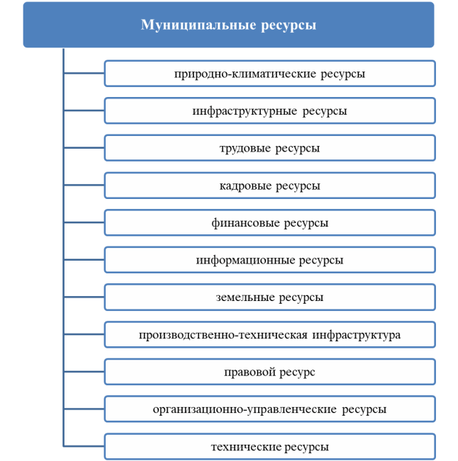Традиционная классификация муниципальных ресурсов