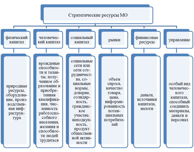 Стратегические ресурсы муниципального образования
