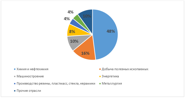 Объем промышленного производства в Республике Башкортостан в 2021 году