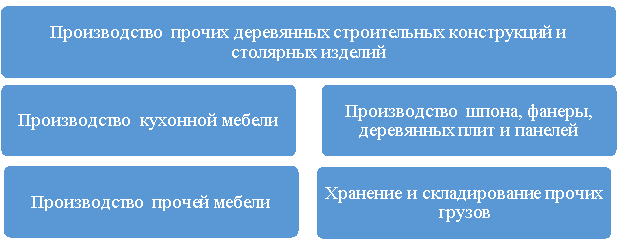 Дополнительные виды деятельности АО «Агрофирма «Ольдеевская» в сфере строительных работ