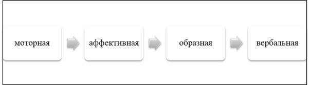 Формы памяти (П. П. Блонский) [5]