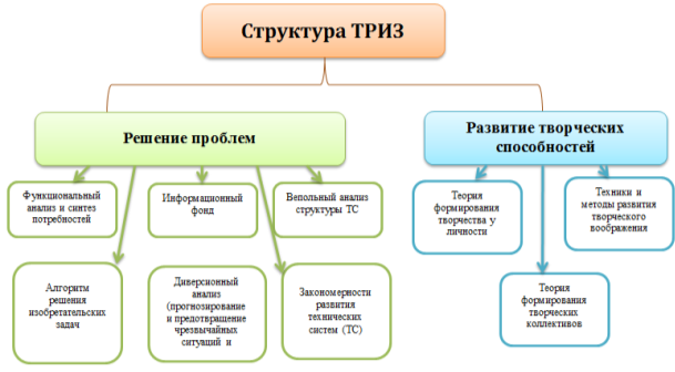 Структура ТРИЗ, в соответствии с функциями
