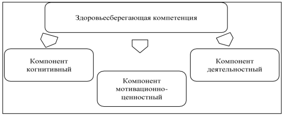 Основные компоненты здоровьесберегающей компетенции