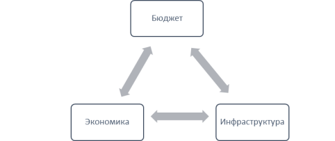 Источник проблем выделения средств на развитие ГЧП