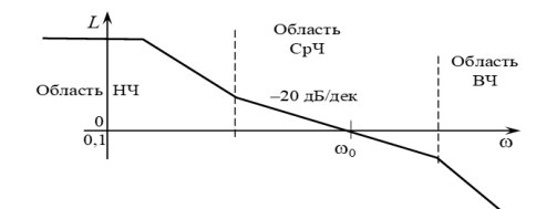 Типовые области для метода ЖЛЧХ