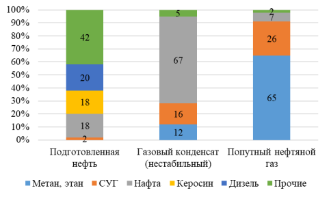Средний выход сырья при переработке нефти, ПНГ, природного газа