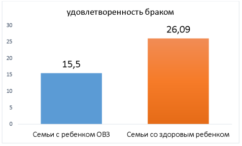 Уровни удовлетворенности браком в исследуемых семьях