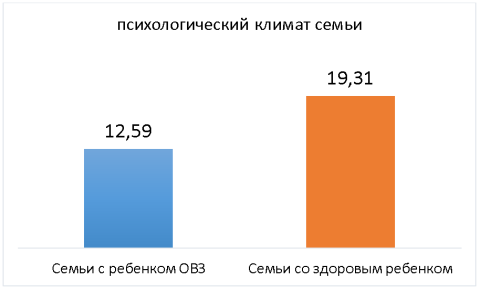 Уровни психологического климата в исследуемых семьях