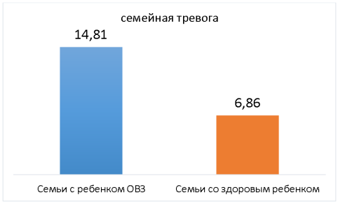 Интегральный показатель семейной тревоги в исследуемых семьях