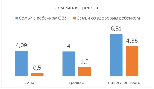 Выраженность компонентов семейной тревоги в исследуемых семьях