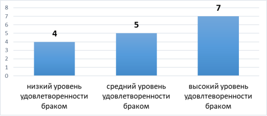 Количественное соотношение супружеских пар с различным уровнем удовлетворенности в браке