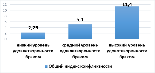 Модус (особенности) эмоциональных реакций в молодых супружеских парах на конфликтные ситуации в целом