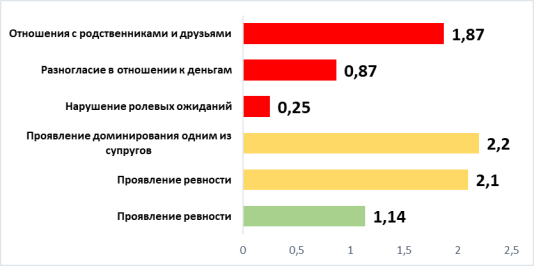 Конфликтные сферы с активно-негативной реакцией супругов с различным уровнем удовлетворенности браком