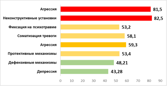 Виды доминирующих реакций супругов с различной степенью удовлетворенности браком