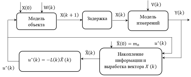 Структура САУ с накоплением информации о состоянии [4]