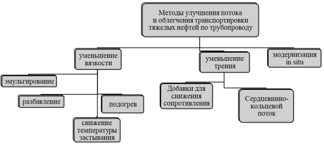 Методы транспортировки тяжелых нефтей
