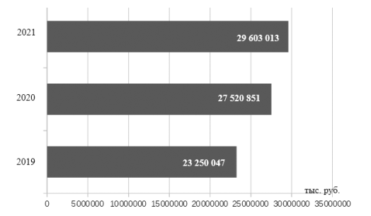 Динамика доходов театров г. Москвы в 2019–2021 гг., тыс. руб.