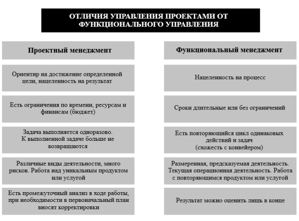 Отличительные черты управления проектами