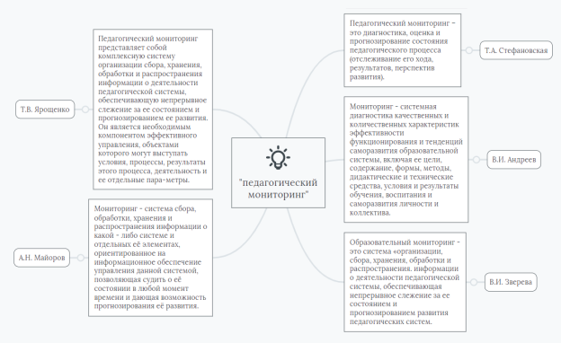 Определения педагогического мониторинга