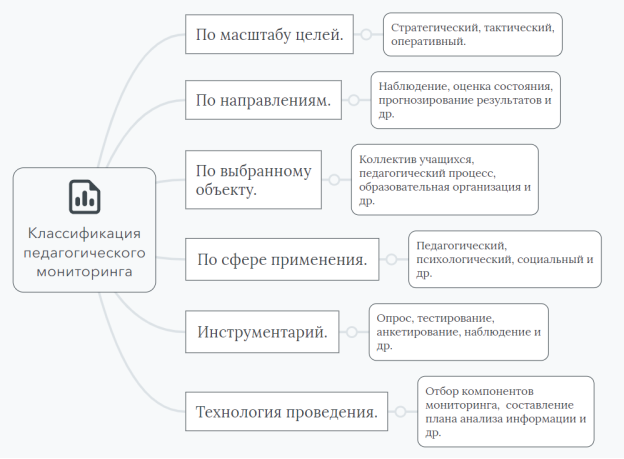 Классификация педагогического мониторинга