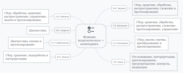 Функции педагогического мониторинга
