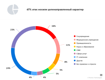 Категории жертв среди организаций