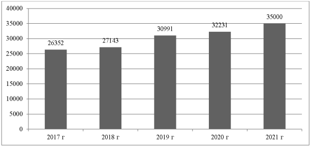 Зарегистрированные коррупционные преступления в России за 2017–2021 гг.