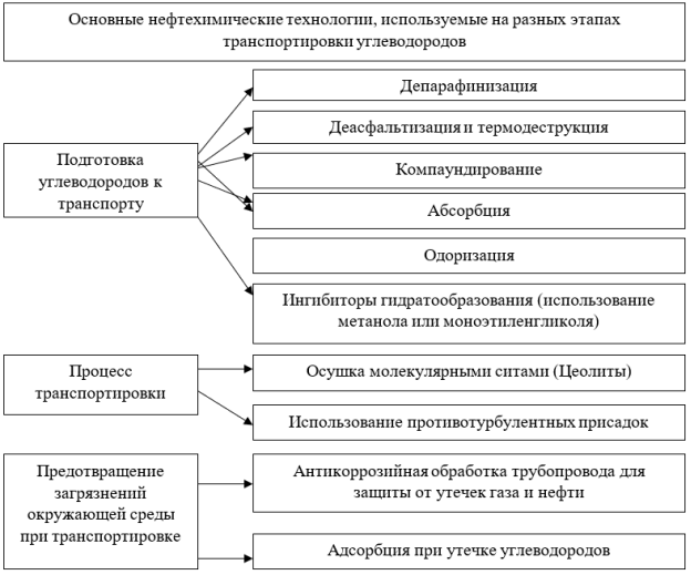 Основные нефтехимические технологии, используемые на разных этапах транспортировки углеводородов [1]