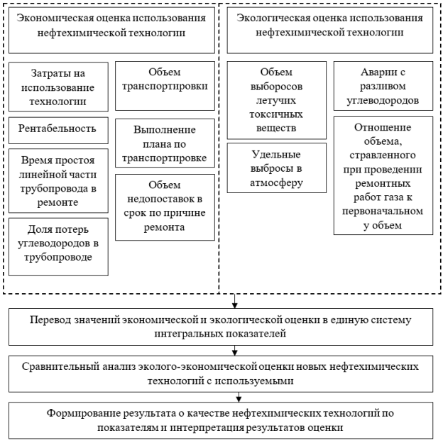 Предлагаемый базовый алгоритм эколого-экономической оценки нефтехимических технологий при транспортировке углеводородов