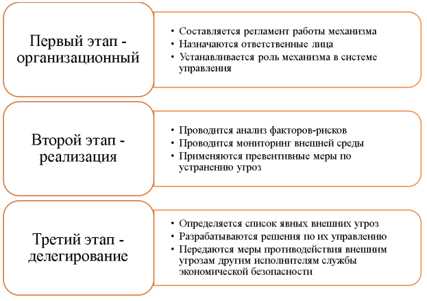 Процесс противодействия угрозам в системе управления финансовой безопасностью предприятия