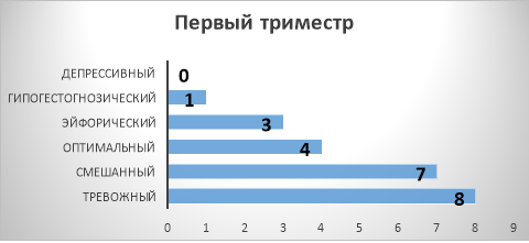 Количественное соотношение беременных с различными типами ПКГД в первом триместре