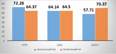 Особенности эмоциональных состояний беременных в первом триместре со смешанным и тревожным, как доминирующими, ПКГД