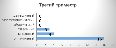 Количественное соотношение беременных с различными типами ПКГД в третьем триместре