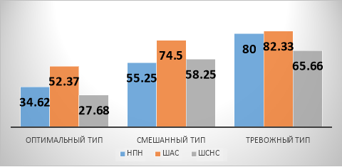 Особенности эмоциональных состояний у беременных в третьем триместре со различными ПКГД