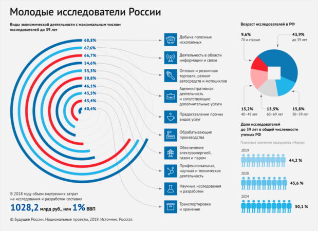 Отрасли деятельности молодых ученых