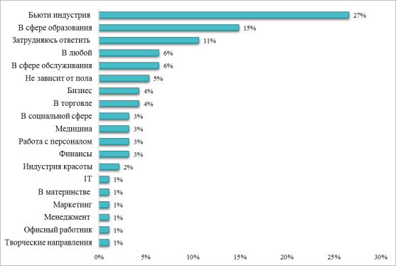 Сферы деятельности, в которых, по мнению респондентов, женщинам быстрее всего можно сделать карьеру