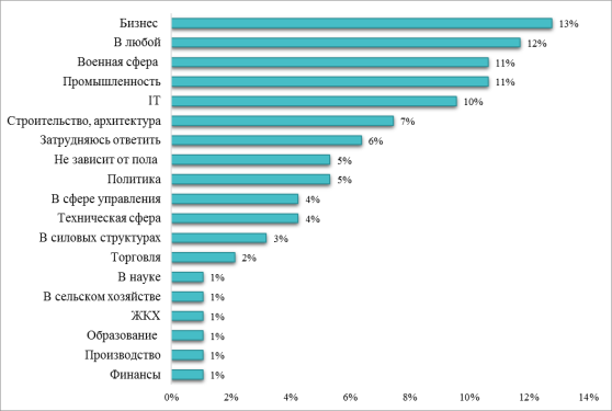 Сферы деятельности, в которых, по мнению респондентов, мужчинам быстрее всего можно сделать карьеру