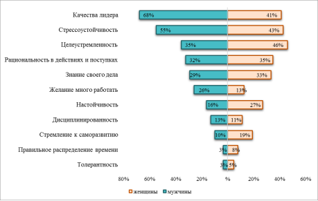 Профессиональные качества, помогающие в развитии карьеры мужчинам (не более 3-х вариантов)