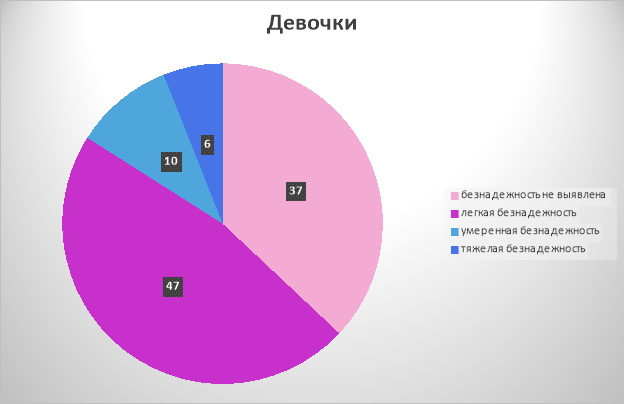 Результаты анкетирования по шкале безнадежности Бека (для подростков старшего школьного возраста) у девочек