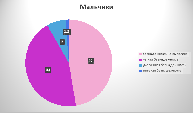 Результаты анкетирования по шкале безнадежности Бека (для подростков старшего школьного возраста) у мальчиков