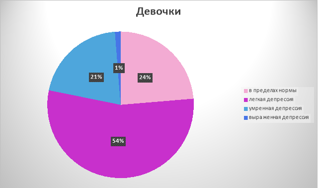 Результаты анкетирования по шкале самооценки депрессии Цунга (Zung Self-Rating Depression Scale, SDS) у девочек