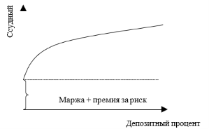 Когерентность ссудного и депозитного процентов